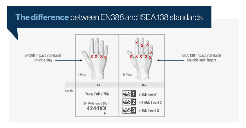 See the difference in impact areas for the EN388 and ISEA 138 standards.